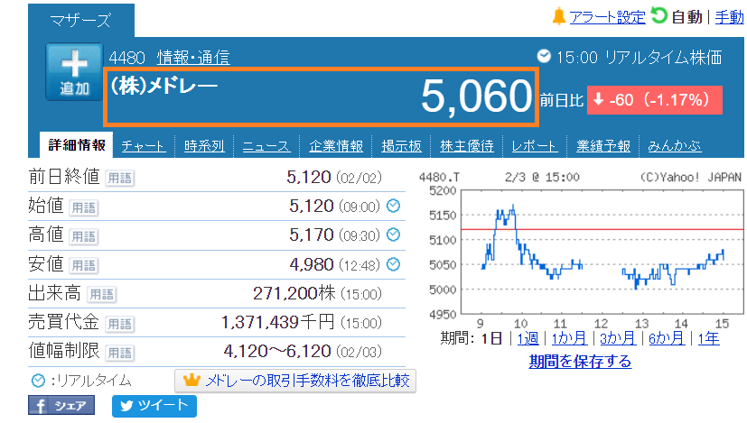 株式会社メドレーの株価