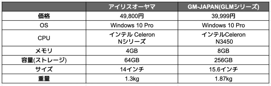 アイリスオーヤマとGM-JAPANのノートPC比較表