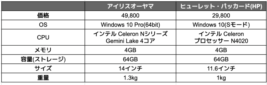 アイリスオーヤマとヒューレットパッカードのノートPC比較表
