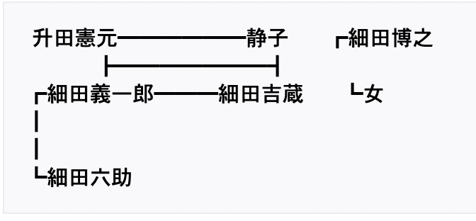 細田博之氏の家系図